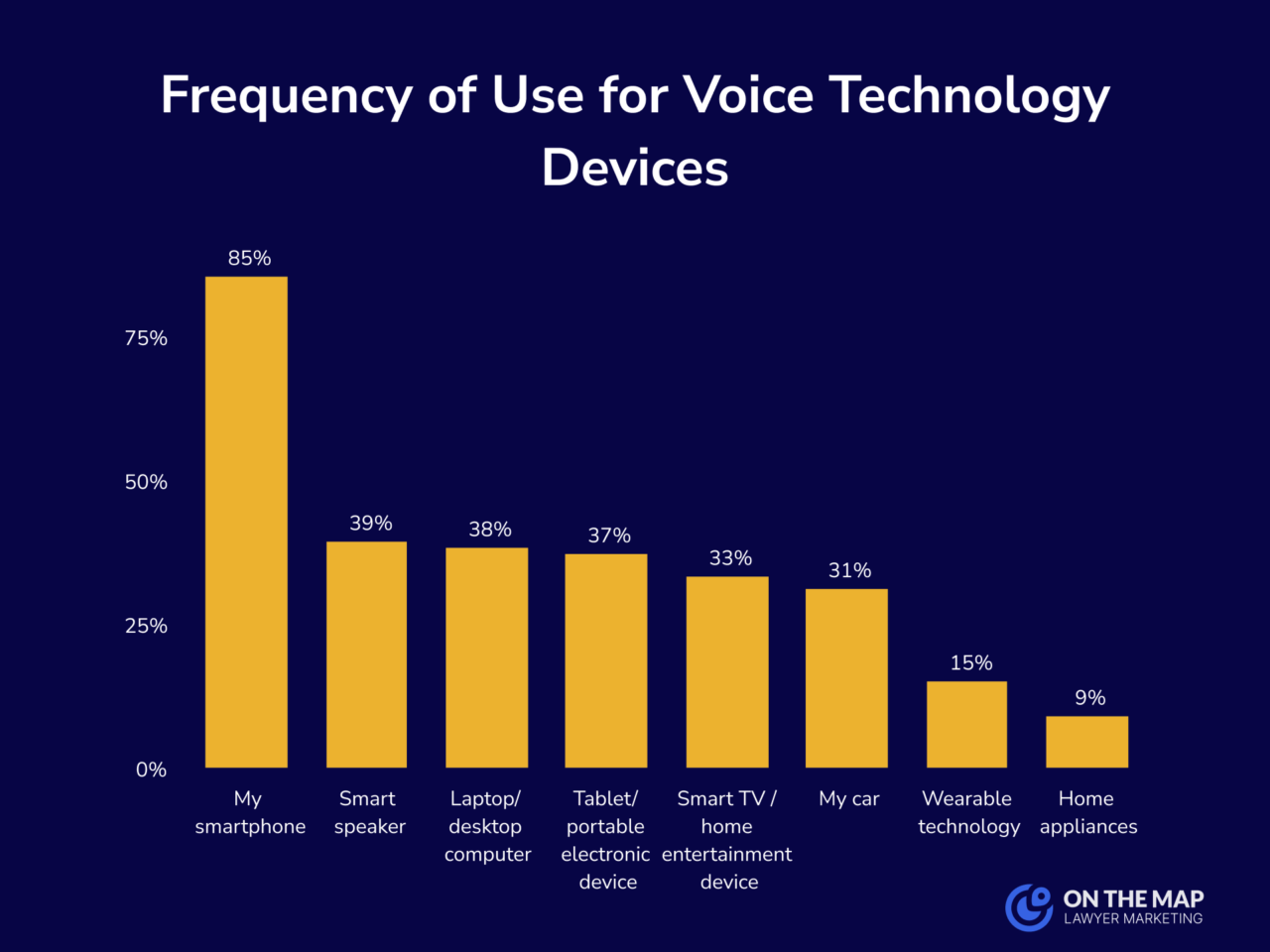 Frequency of Use for Voice Technology Devices