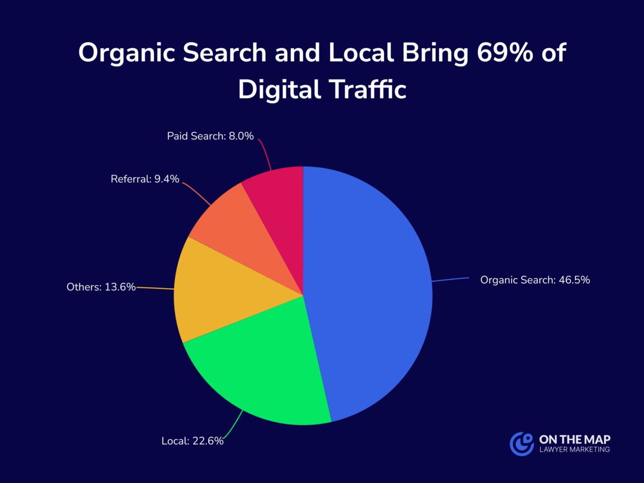Organic Search and Local Bring 69% of Digital Traffic
