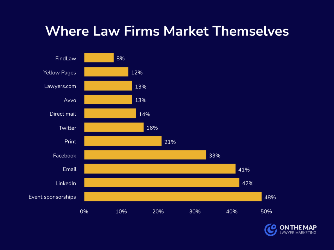 Where Law Firms Market Themselves